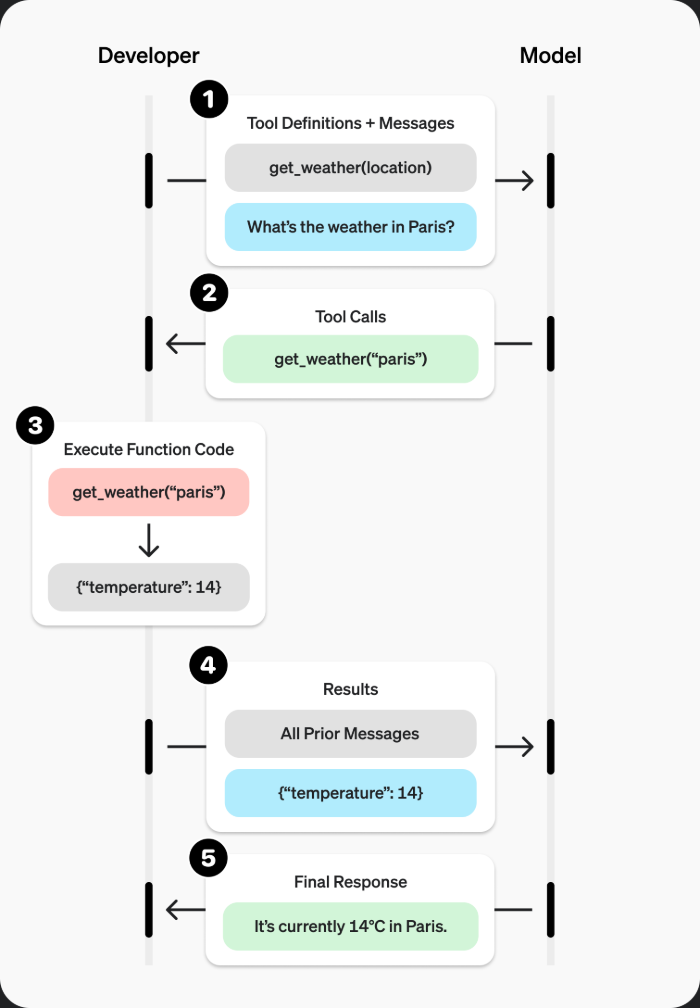 Function call