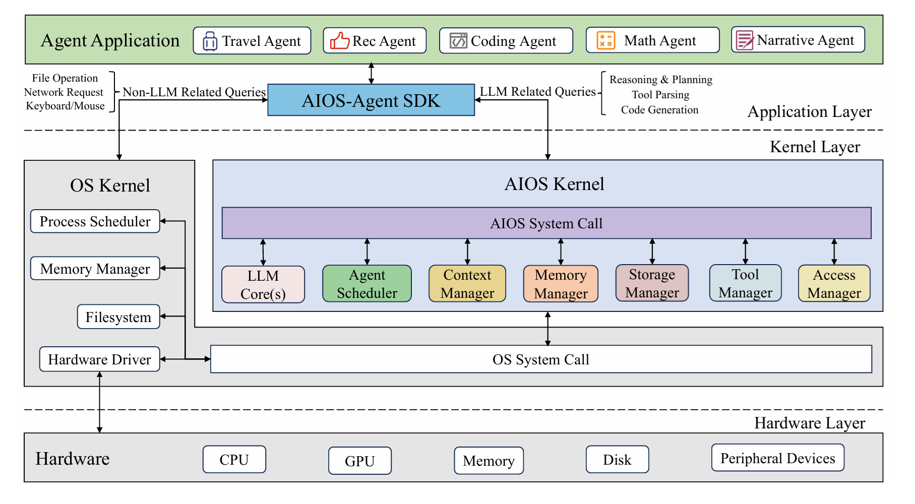 AIOS Architecture